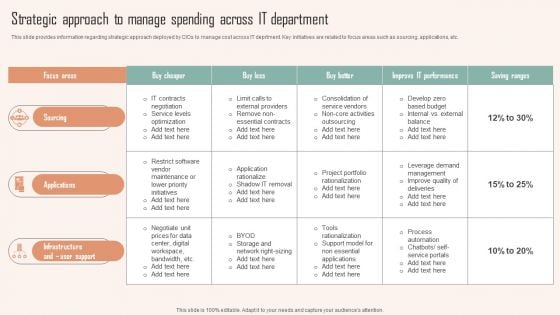 Strategic Approach To Manage Spending Across IT Department Ppt PowerPoint Presentation File Layouts PDF