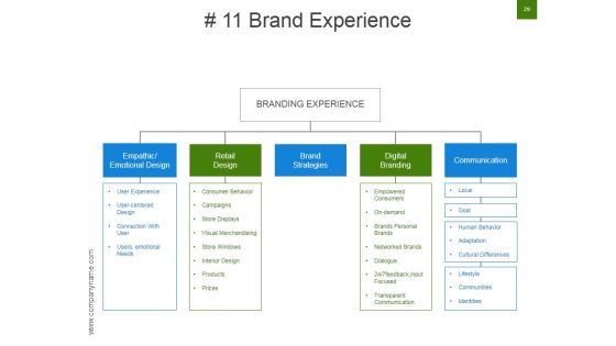 Strategic Brand Development Marketing And Management Process Ppt PowerPoint Presentation Complete Deck With Slides Slide29