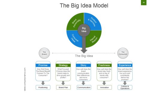 Strategic Brand Development Marketing And Management Process Ppt PowerPoint Presentation Complete Deck With Slides Slide38