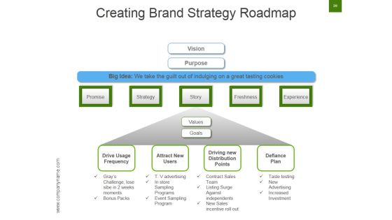 Strategic Brand Development Marketing And Management Process Ppt PowerPoint Presentation Complete Deck With Slides Slide39