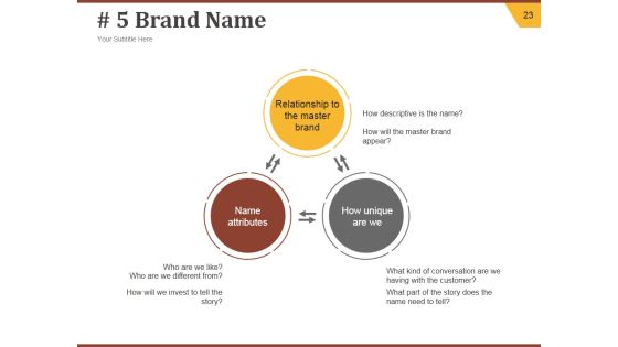 Strategic Brand Development Plan Ppt PowerPoint Presentation Complete Deck With Slides Slide23
