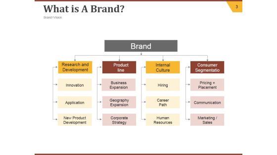 Strategic Brand Development Plan Ppt PowerPoint Presentation Complete Deck With Slides Slide03