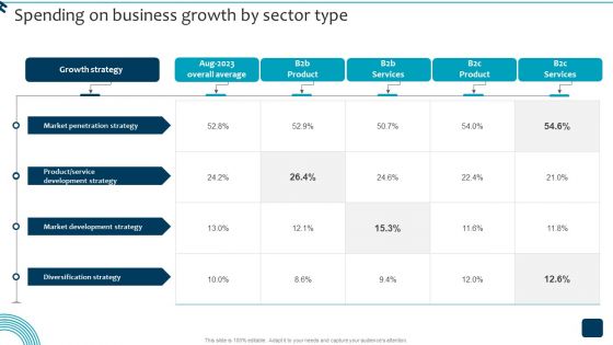 Strategic Brand Growth Plan For Market Leadership Spending On Business Growth Demonstration PDF