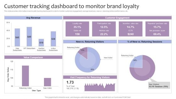 Strategic Brand Management Customer Tracking Dashboard To Monitor Brand Loyalty Mockup PDF