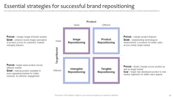 Strategic Brand Management For Leveraging Profit Ppt PowerPoint Presentation Complete Deck With Slides Slide20