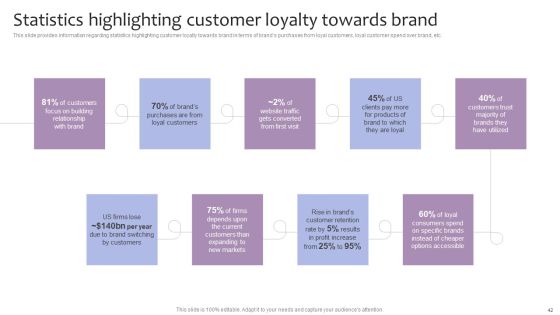 Strategic Brand Management For Leveraging Profit Ppt PowerPoint Presentation Complete Deck With Slides Slide42