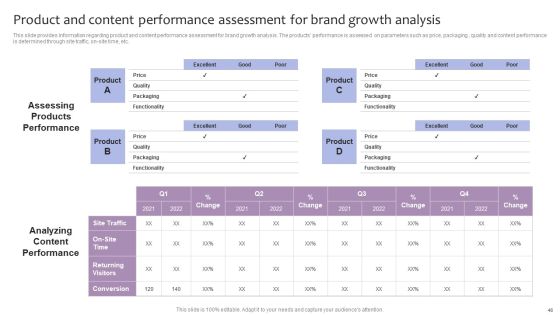 Strategic Brand Management For Leveraging Profit Ppt PowerPoint Presentation Complete Deck With Slides Slide46