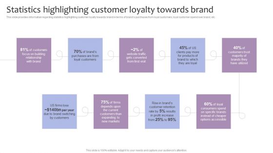 Strategic Brand Management Statistics Highlighting Customer Loyalty Towards Brand Ideas PDF