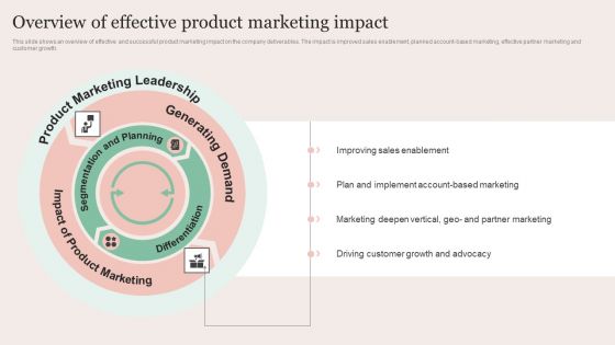 Strategic Brand Promotion For Enhanced Recognition And Revenue Growth Overview Of Effective Product Marketing Impact Mockup PDF