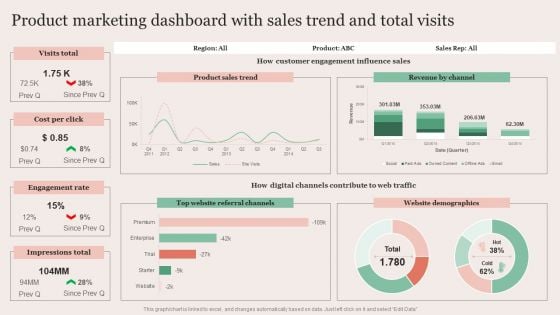 Strategic Brand Promotion For Enhanced Recognition And Revenue Growth Product Marketing Dashboard With Sales Trend Microsoft PDF