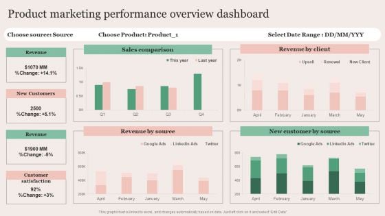 Strategic Brand Promotion For Enhanced Recognition And Revenue Growth Product Marketing Performance Overview Slides PDF