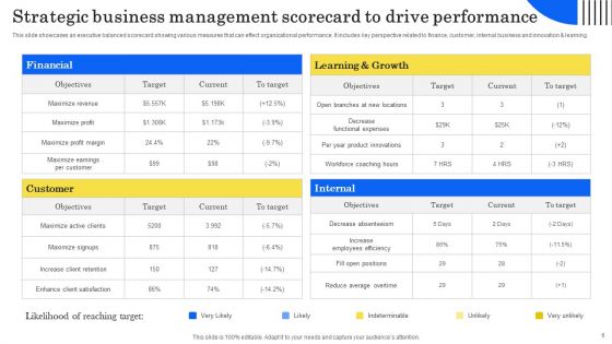 Strategic Business Management Scorecard Ppt PowerPoint Presentation Complete Deck With Slides