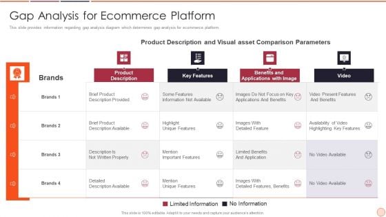 Strategic Business Plan Effective Tools And Templates Set 2 Gap Analysis For Ecommerce Platform Template PDF