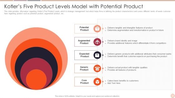 Strategic Business Plan Effective Tools And Templates Set 2 Kotlers Five Product Levels Model With Potential Product Pictures PDF