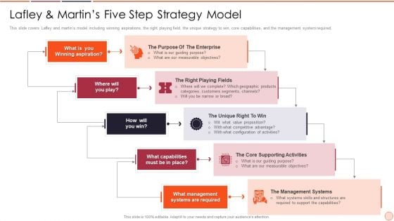 Strategic Business Plan Effective Tools And Templates Set 2 Lafley And Martins Five Step Strategy Model Sample PDF