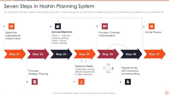 Strategic Business Plan Effective Tools And Templates Set 2 Seven Steps In Hoshin Planning System Professional PDF