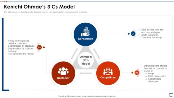 Strategic Business Plan Effective Tools Kenichi Ohmaes 3 CS Model Graphics PDF