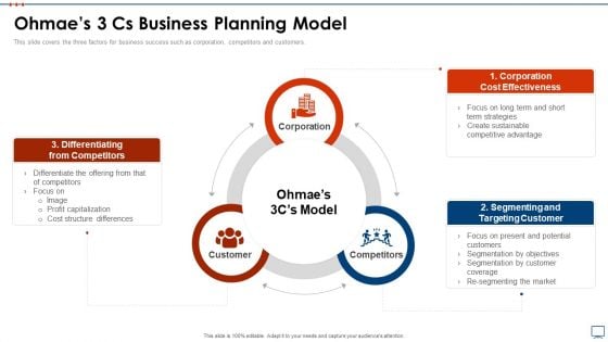 Strategic Business Plan Effective Tools Ohmaes 3 Cs Business Planning Model Designs PDF