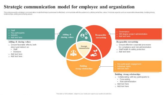 Strategic Communication Model For Employee And Organization Information PDF