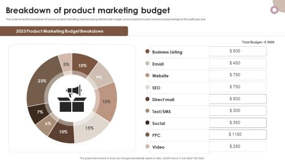 Strategic Components Of Product Advertising Breakdown Of Product Marketing Budget Introduction PDF