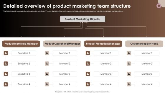 Strategic Components Of Product Advertising Detailed Overview Of Product Marketing Team Structure Background PDF