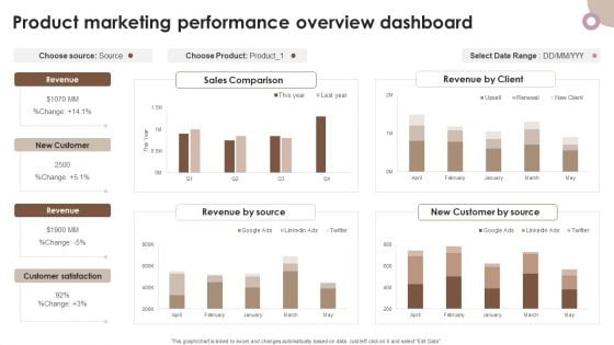 Strategic Components Of Product Advertising Product Marketing Performance Overview Dashboard Pictures PDF