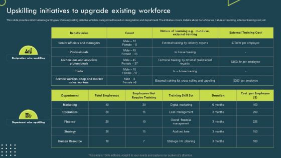 Strategic Corporate Planning To Attain Upskilling Initiatives To Upgrade Existing Workforce Designs PDF