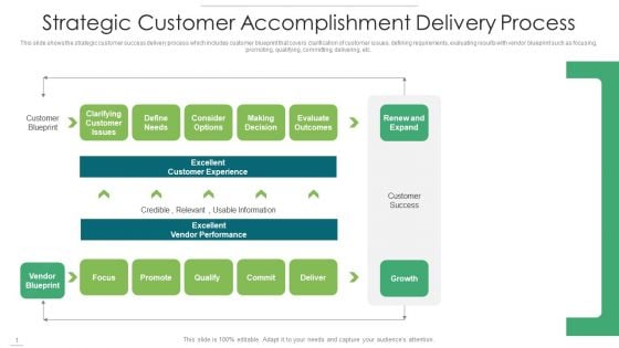 Strategic Customer Accomplishment Delivery Process Mockup PDF