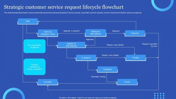 Strategic Customer Service Request Lifecycle Flowchart Summary PDF