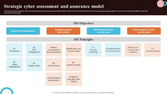 Strategic Cyber Assessment And Assurance Model Microsoft PDF