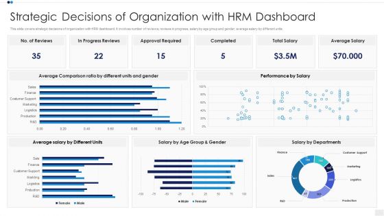 Strategic Decisions Of Organization With HRM Dashboard Information PDF