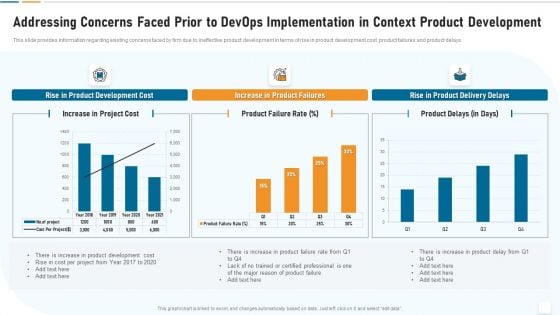 Strategic Development And Operations Execution IT Addressing Concerns Faced Prior Template PDF