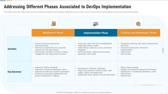 Strategic Development And Operations Execution IT Addressing Different Phases Associated Demonstration PDF
