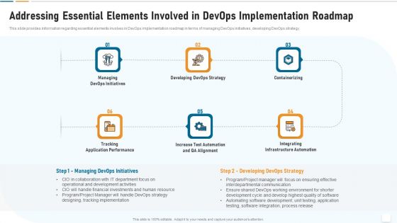 Strategic Development And Operations Execution IT Addressing Essential Elements Involved In Devops Background PDF