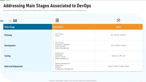Strategic Development And Operations Execution IT Addressing Main Stages Associated To Devops Icons PDF
