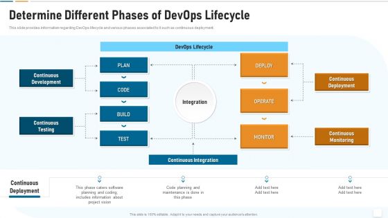 Strategic Development And Operations Execution IT Determine Different Phases Elements PDF