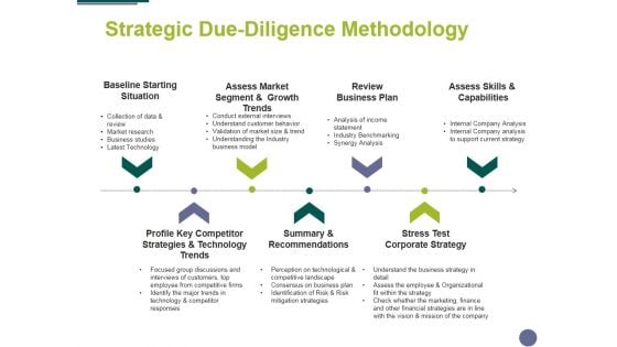 Strategic Due Diligence Methodology Ppt PowerPoint Presentation Gallery Slideshow