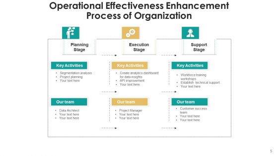 Strategic Effectiveness Technology Process Ppt PowerPoint Presentation Complete Deck With Slides