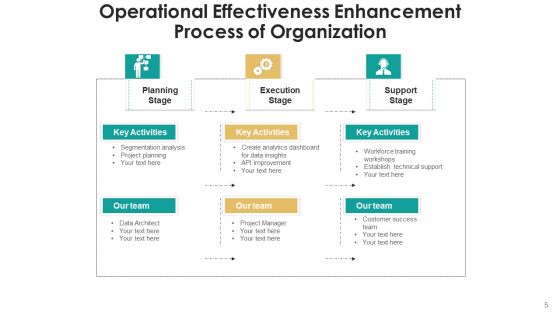 Strategic Effectiveness Technology Process Ppt PowerPoint Presentation Complete Deck With Slides Slide05