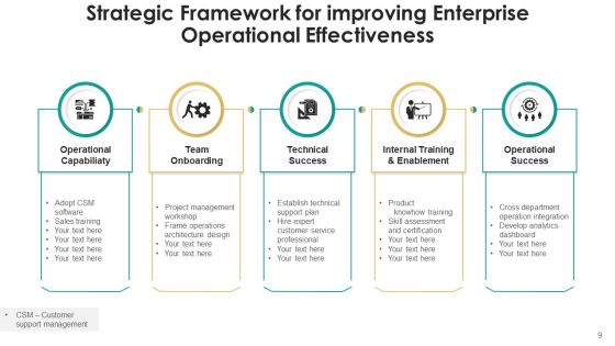 Strategic Effectiveness Technology Process Ppt PowerPoint Presentation Complete Deck With Slides Slide09
