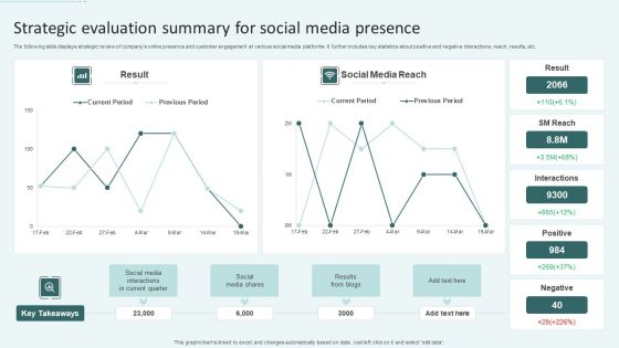 Strategic Evaluation Summary For Social Media Presence Ppt Infographics Slide PDF