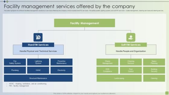 Strategic FM Services Facility Management Services Offered By The Company Ppt PowerPoint Presentation File Deck PDF