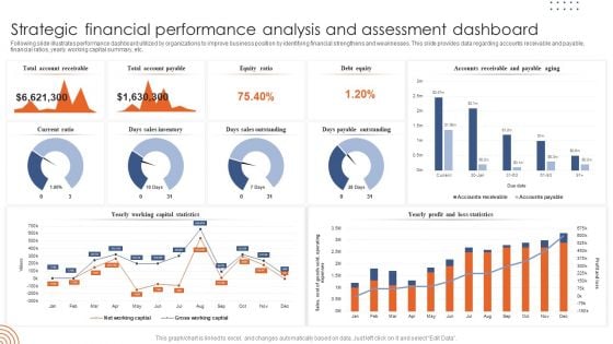 Strategic Financial Performance Analysis And Assessment Dashboard Template PDF