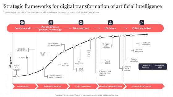 Strategic Frameworks For Digital Transformation Of Artificial Intelligence Download PDF