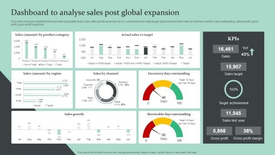 Strategic Global Expansion Business Plan Dashboard To Analyse Sales Post Global Expansion Diagrams PDF