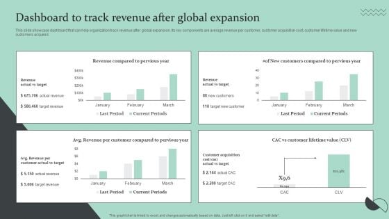 Strategic Global Expansion Business Plan Dashboard To Track Revenue After Global Expansion Topics PDF