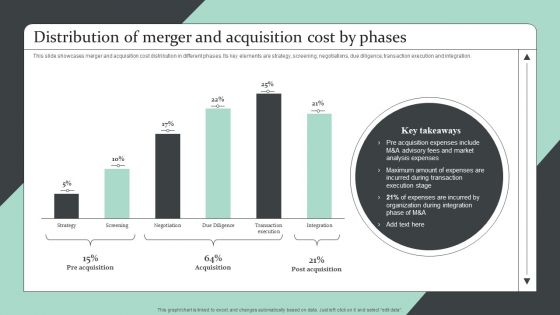 Strategic Global Expansion Business Plan Distribution Of Merger And Acquisition Cost By Phases Diagrams PDF