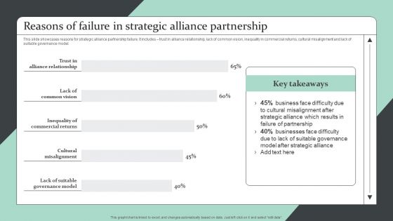 Strategic Global Expansion Business Plan Reasons Of Failure In Strategic Alliance Partnership Portrait PDF