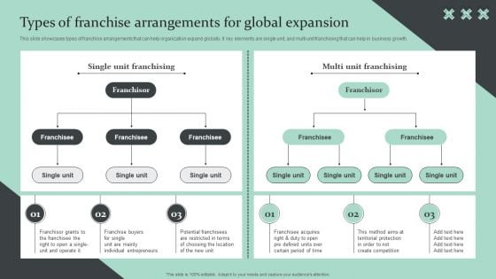 Strategic Global Expansion Business Plan Types Of Franchise Arrangements For Global Expansion Introduction PDF