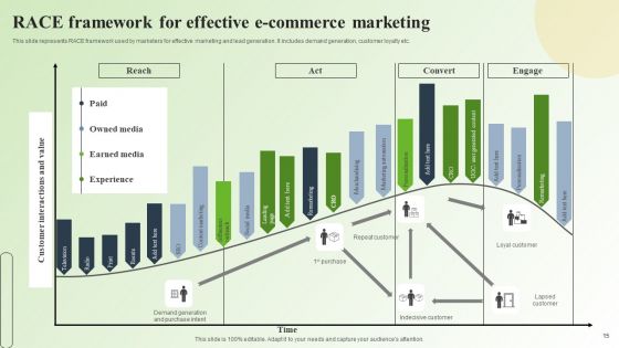Strategic Guide For Mastering E Commerce Marketing Ppt PowerPoint Presentation Complete Deck With Slides